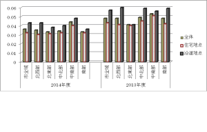図５　2014年１２月度市川市内地域別ＮＯ２濃度
